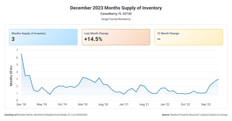 32730 Zip Code Months of Inventory