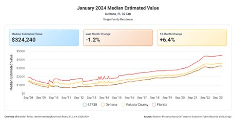 32738 January Median Home Value