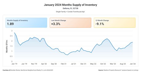32738 Months of Housing Inventory