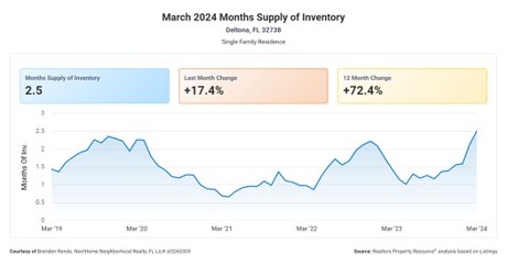 32738 zip code months of supply for housing