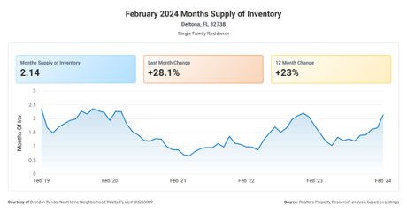 32738 zip code months of supply