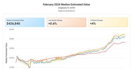 32750 median estimated value