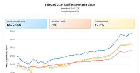 longwood 32779 median home value