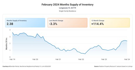 longwood 32779 months of supply housing