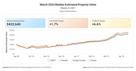 32817 Zip Code March Median Home Value