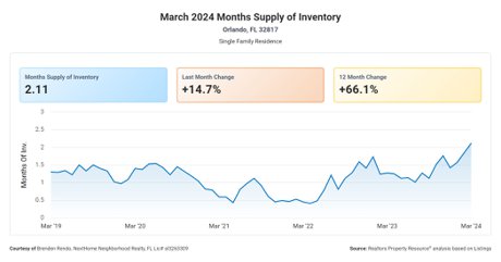 32817 Zip Code March Home Inventory