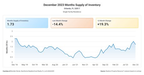 32817 Months Supply of Inventory