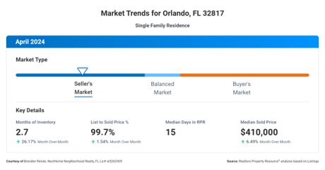 32817 Orlando Real Estate Market Trends