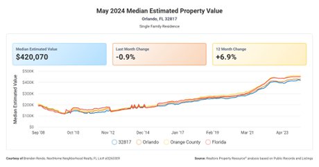 32817 Orlando FL Housing Market Median Value
