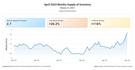 32817 Orlando FL Housing Market Inventory