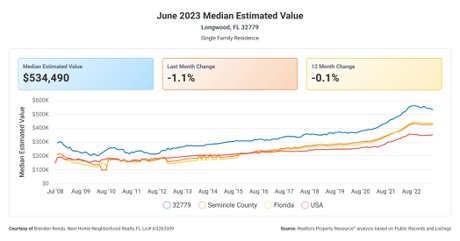 32779 Median Sales Price