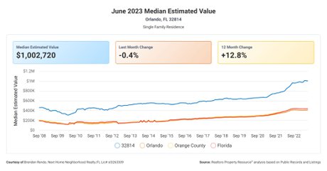 32814 Median Sales Price