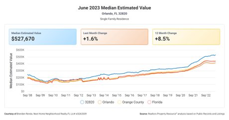 32820 Median Home Price