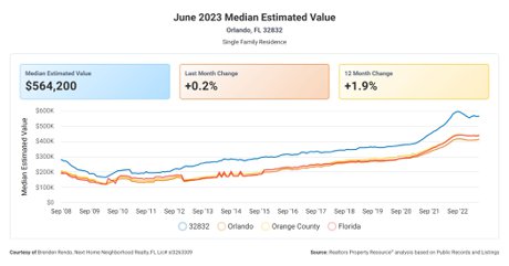32832 Median Sales Price