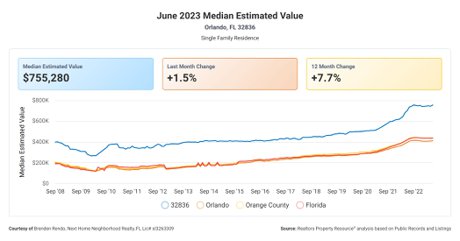 34786 Median Home Sales Price