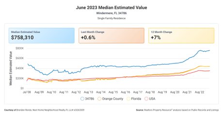 34786 Median Home Sales Price