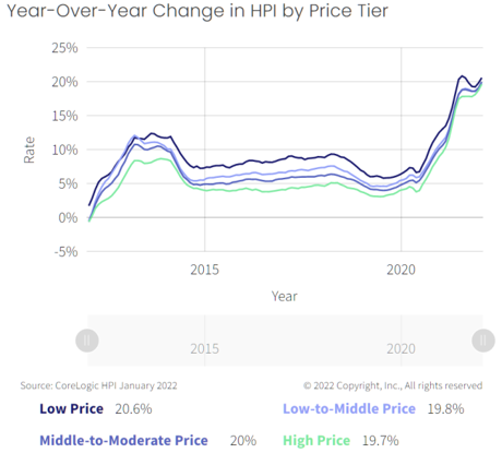 Home Price Graph