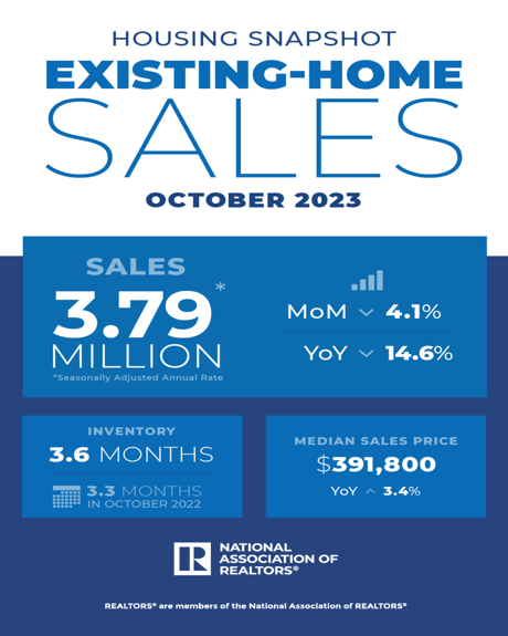 October Existing Home Sales
