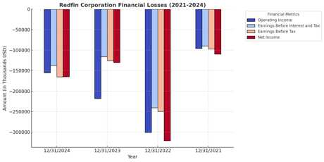 Redfin Financials