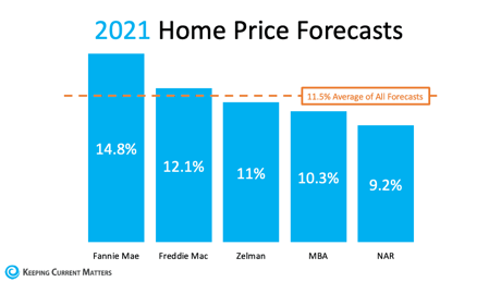 2021 Home Prices