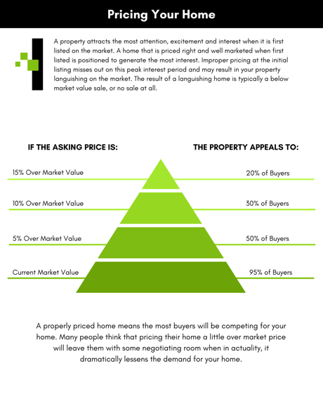 Pricing Your Home Properly