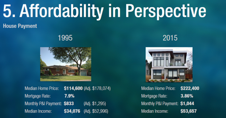 Home affordability is better today