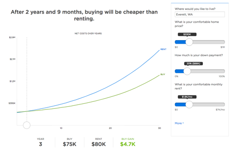 Everett real estate, buying or renting. What is better? Is now still a good time to buy a home in Everett WA? PersingerGroup.com
