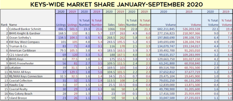 florida keys real estate market share through sept 2020