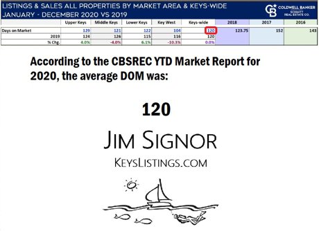 florida keys average days on market 2020