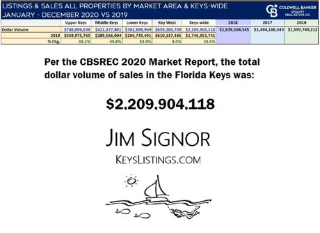 2020 Florida Keys dollar volume of sales