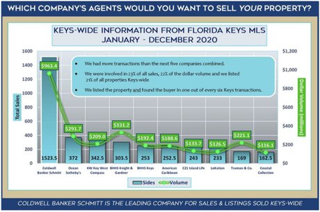 Coldwell Banker Schmitt market share 2020