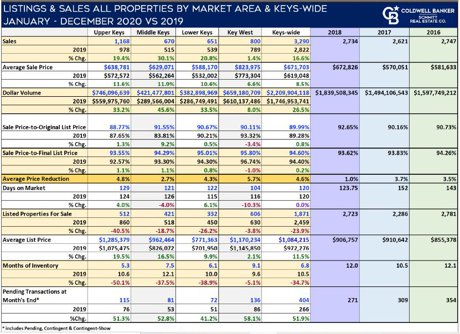 Florida Keys market report December 2020