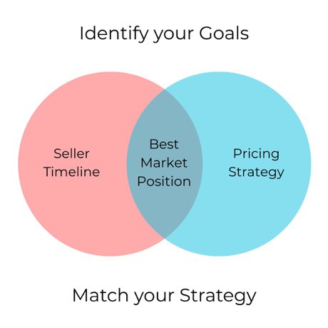 homes sale strategy