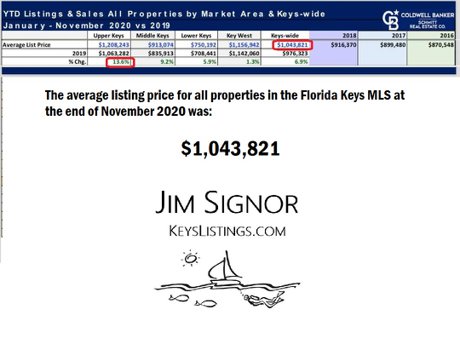 fl key average list price nov 2020