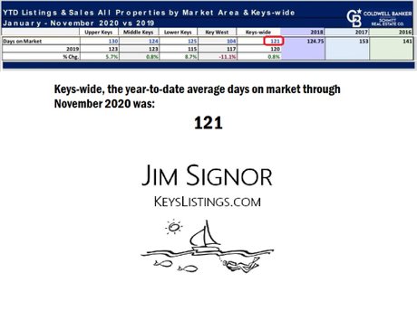 average days on market florida keys november 2020