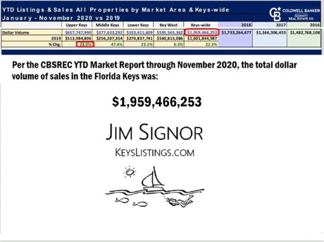 November 2020 dollar volume of sale florida keys