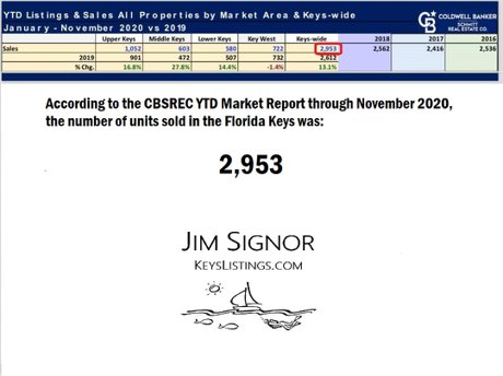 Number of property sales Florida Keys through November 2020