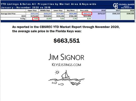 nov 2020 avg sale price fl keys