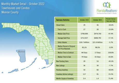 October 2022 Townhome & Condo Stats