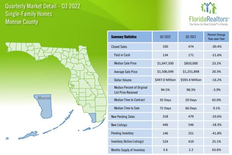 Monroe County Q3 Single Family Stats