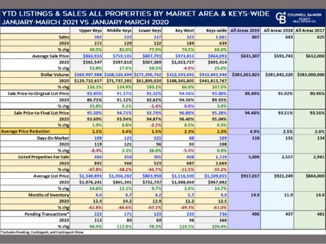 Florida Keys listings and sales 1st quarter 2021