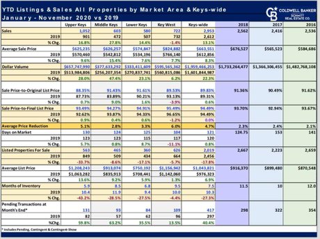 November 2020 Year to Date real estate statistics Florida Keys