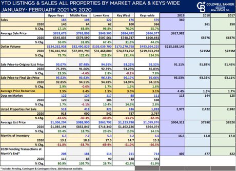 Market Report Florida Keys YTD February 2021