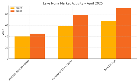 Lake Nona Market Activity &ndash; April 2025