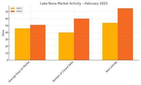 Lake Nona Market Activity – February 2025