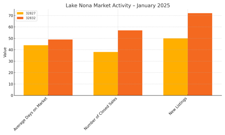 Lake Nona Market Activity &ndash; January 2025