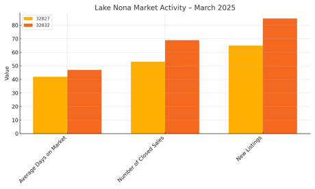 Lake Nona Market Activity &ndash; March 2025