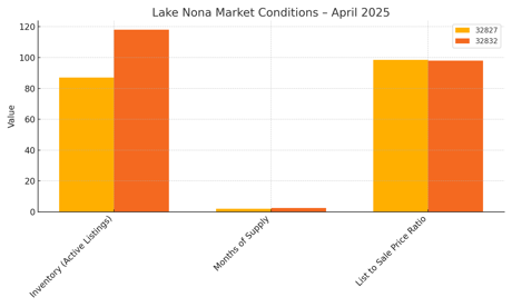 Lake Nona Market Conditions &ndash; April 2025