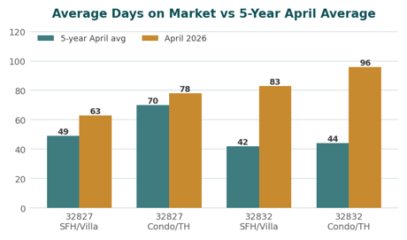 Chart comparing Lake Nona average days on market in April 2026 against the five-year April average by segment