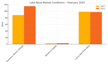 Lake Nona Market Conditions – February 2025